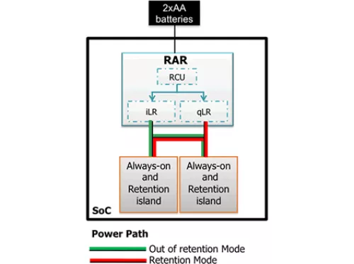 Retention Alternative Regulator, combines a linear regulator and an ultra-low quiescent regulator for sleep mode Block Diagram