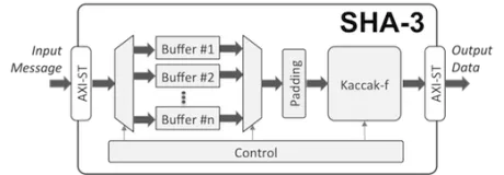 Block Diagram -- SHA-3 Secure Hash Function Core 