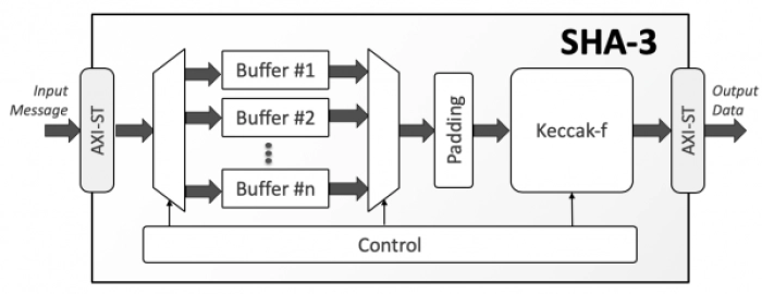 SHA-3 Secure Hash Crypto Engine Block Diagram