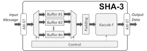 SHA-3 Secure Hash Function Core Block Diagram