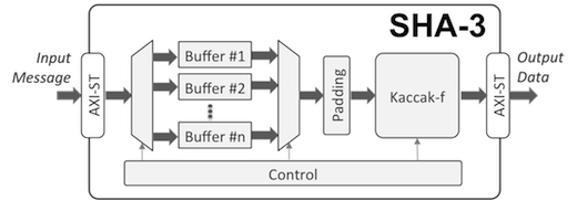 Block Diagram -- SHA-3 Secure Hash Function Core 