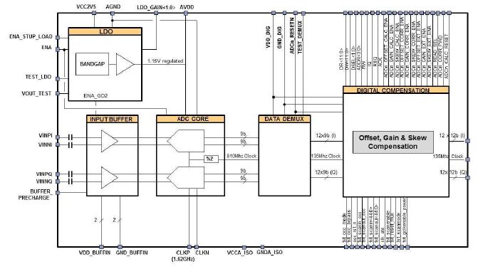 Block Diagram -- Dual core I & Q Analog to Digital Converter 