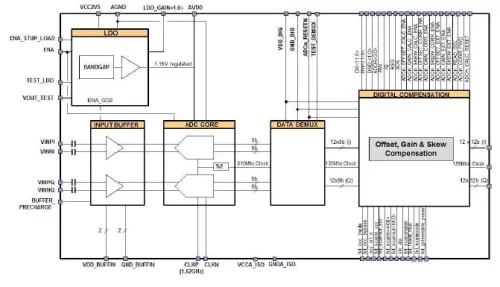 Dual core I & Q Analog to Digital Converter Block Diagram