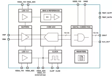 Block Diagram -- Wide-band Analog-to-Digital Converter  