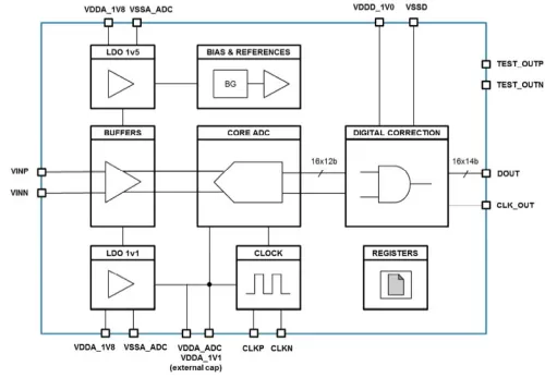 Wide-band Analog-to-Digital Converter  Block Diagram