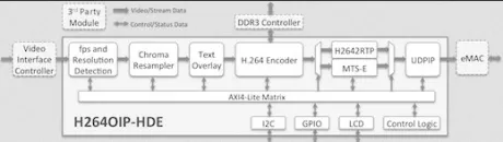 Block Diagram -- H.264 Video Over IP - HD Encoder Subsystem 