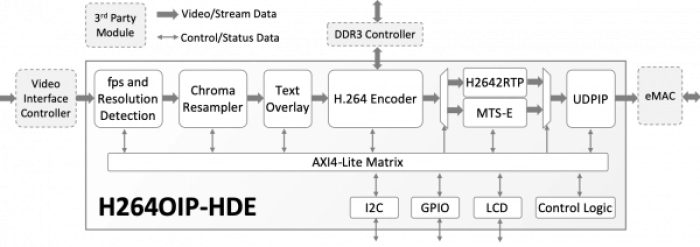 H.264 Video Over IP – HD Encoder Subsystem Block Diagram