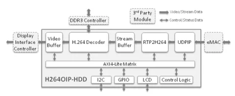 Block Diagram -- H.264 Video Over IP – HD Decoder Subsystem 