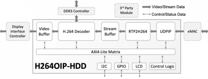 H.264 Video Over IP – HD Decoder Subsystem Block Diagram