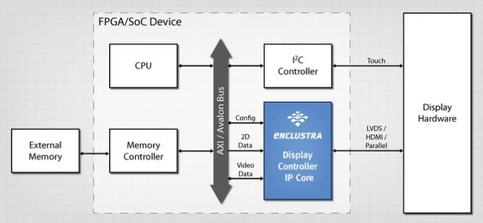 Display Controller Block Diagram