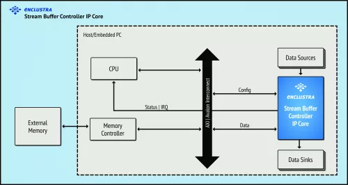 Stream Buffer Controller Block Diagram