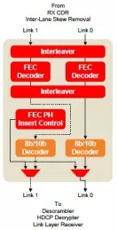Block Diagram -- DisplayPort 1.4 FEC Receiver (Rx) 