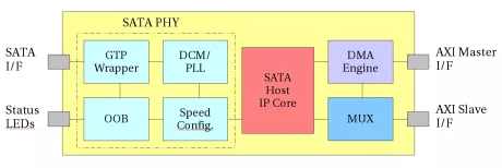 Block Diagram -- Serial ATA Host Controller (1.5, 3.0, 6.0 Gb/s) 