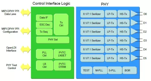 MIPI DPHY & LVDS Transmit Combo on GF55LPe Block Diagram