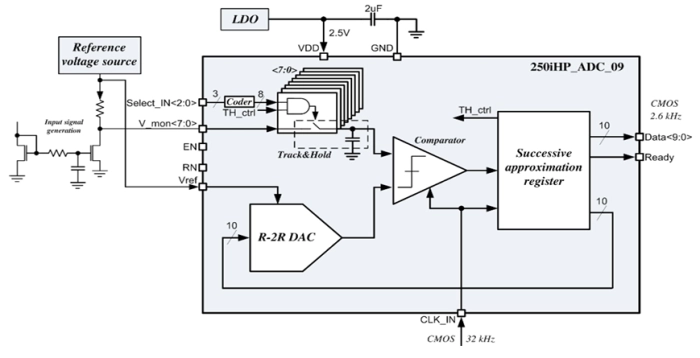 10-bit 1-channel 2.6 kSPS SAR ADC Block Diagram