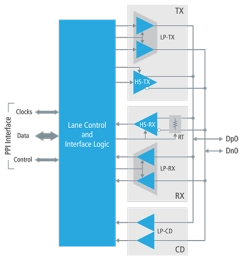 Block Diagram -- MIPI D-PHY 