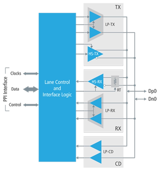 MIPI D-PHY Block Diagram