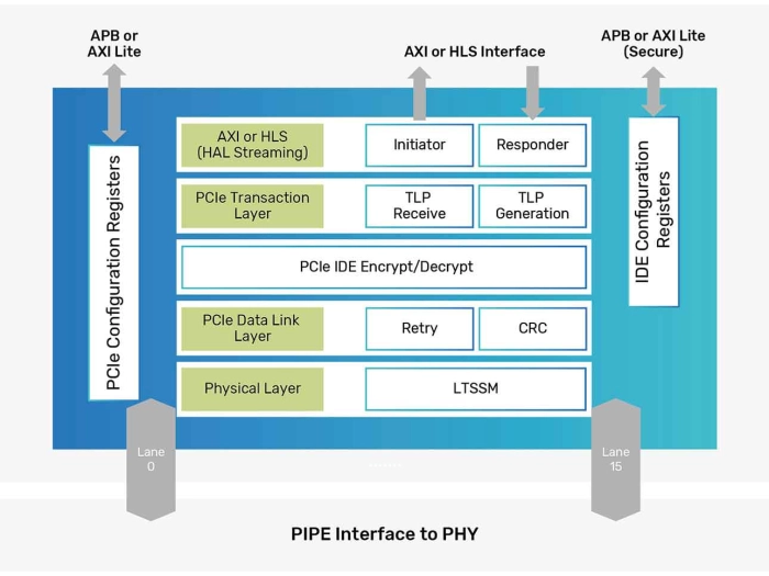 Controller for PCIe Block Diagram