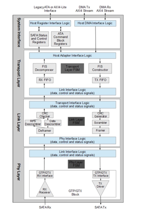 SATA-III Host Controller Block Diagram