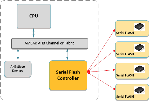 Block Diagram -- AHB Octal SPI Controller with Execute in Place 