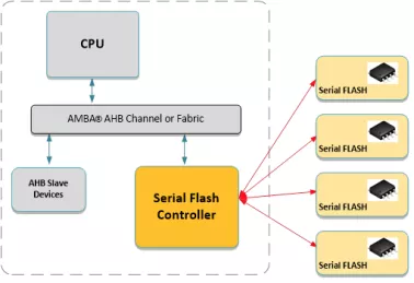 Block Diagram -- AHB Octal SPI Controller with Execute in Place 