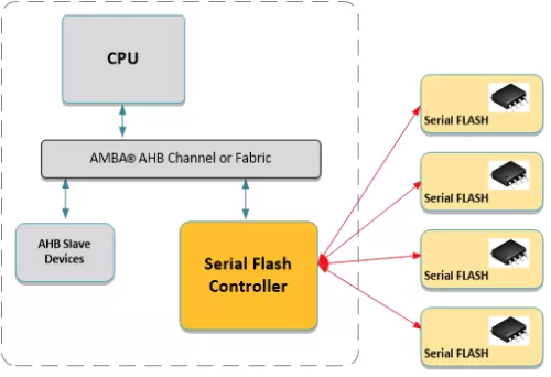 AHB Octal SPI Controller with Execute in Place Block Diagram