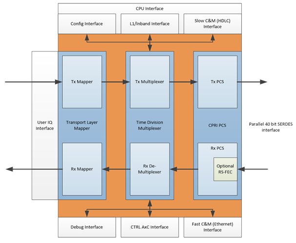 Block Diagram -- Common Public Radio Interface (CPRI) v.7.0 IPC 