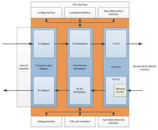 Block Diagram -- Common Public Radio Interface (CPRI) v.7.0 IPC 