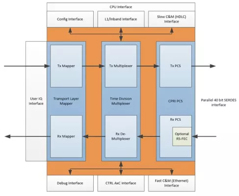 Common Public Radio Interface (CPRI) v.7.0 IPC Block Diagram