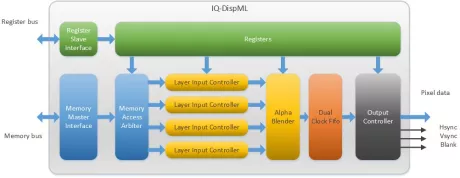 Block Diagram -- Multilayer Configurable Display Controller  