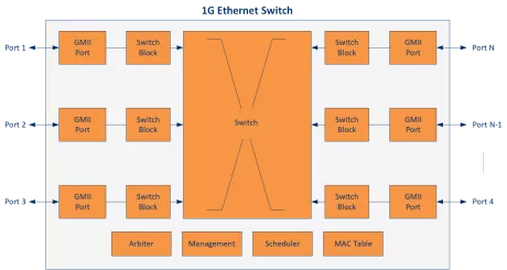 Block Diagram -- 1G Ethernet Switch IP Core 