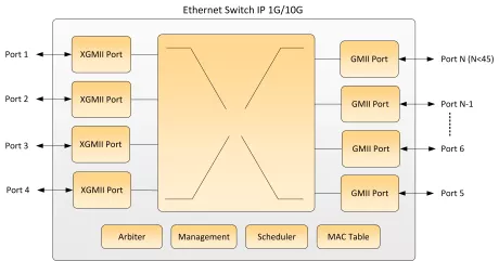 Block Diagram -- Ethernet Switch 1G/10G 