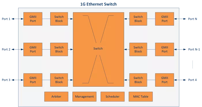 1G Ethernet Switch IP Core Block Diagram