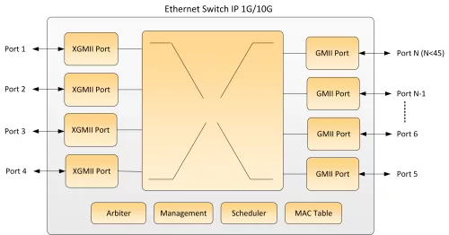 Ethernet Switch 1G/10G Block Diagram