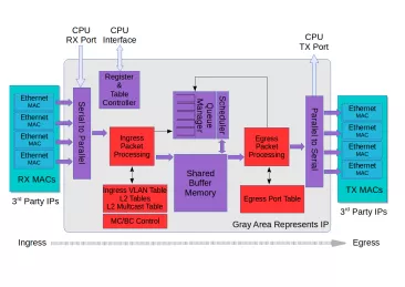 Block Diagram -- 320Gbps Ethernet Switch 