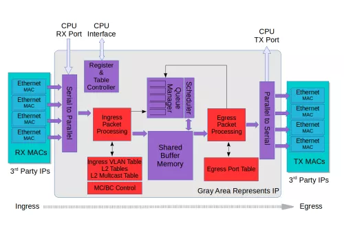 320Gbps Ethernet Switch Block Diagram