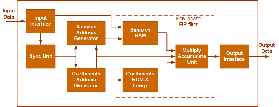 Block Diagram -- ASRC-Pro : 24-bit -130dB THD+N Multi-Channel Audio Sample Rate Converter  