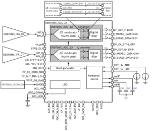 Block Diagram -- 5 MHz 14-bit 2 channel 300 kSPS cascade delta-sigma ADC 