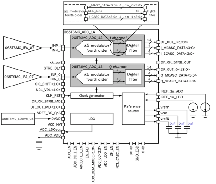 5 MHz 14-bit 2 channel 300 kSPS cascade delta-sigma ADC Block Diagram