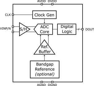 Block Diagram -- 14-bit, 50 MSPS Ultra Low Power ADC in 28nm CMOS 