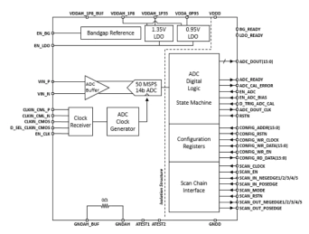 Block Diagram -- 14-bit, 50 MSPS Ultra Low Power ADC in 28nm CMOS 
