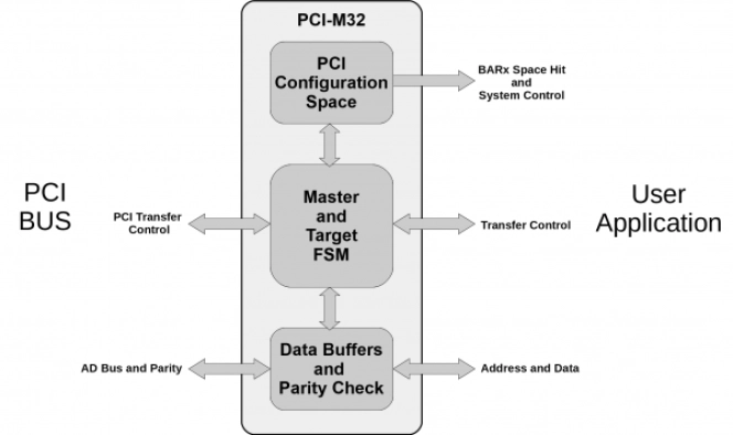 32-bit/33MHz PCI Master/Target Block Diagram