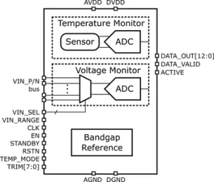 Block Diagram -- TVM -  Temperature/Voltage Monitor in 40nm CMOS 