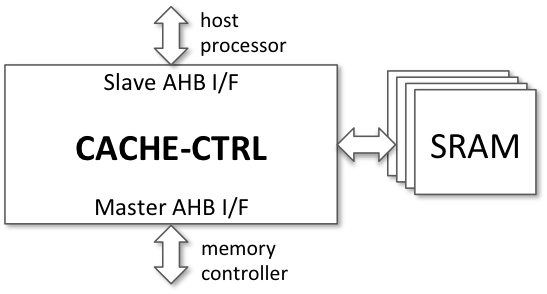 Block Diagram -- AHB Cache Controller Core 