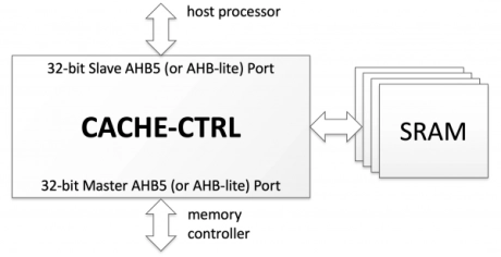 Block Diagram -- AHB Cache Controller 