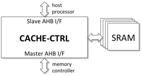 Block Diagram -- AHB Cache Controller Core 