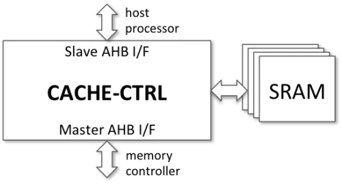 AHB Cache Controller Core Block Diagram