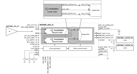 Block Diagram -- 5 MHz 14-bit 1-cahnnel 300 kSPS cascade delta-sigma ADC 