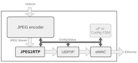 Block Diagram -- Hardware RTP Stack for JPEG Stream Encapsulation 