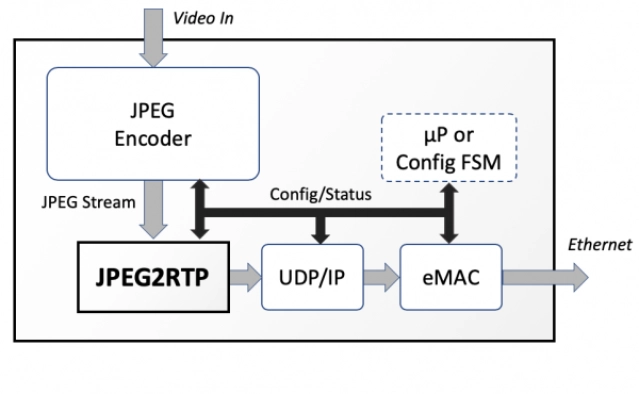 Hardware RTP Stack for JPEG Stream Encapsulation Block Diagram